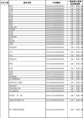 新政策增值税开票商品编码选择和税率指引